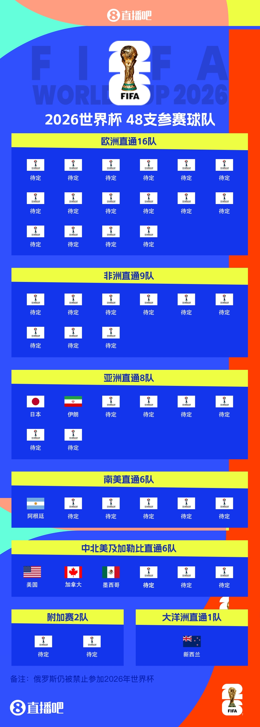 衛(wèi)冕冠軍晉級！阿根廷提前5輪晉級2026世界杯，預選賽晉級第四隊