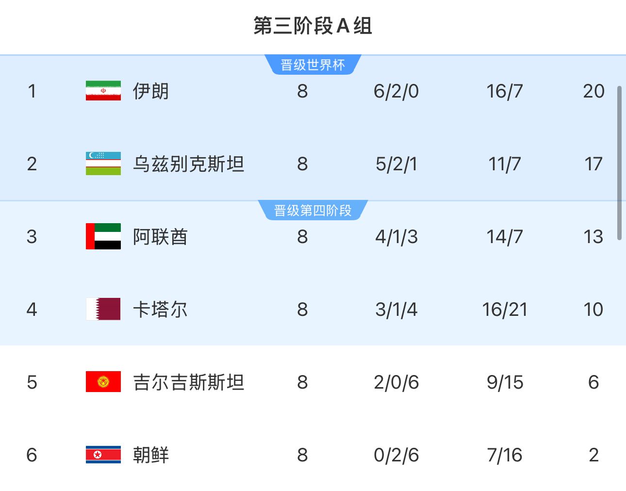 提前2輪出局！朝鮮8輪積2分&凈勝球-9，成本屆18強(qiáng)賽首支出局球隊(duì)