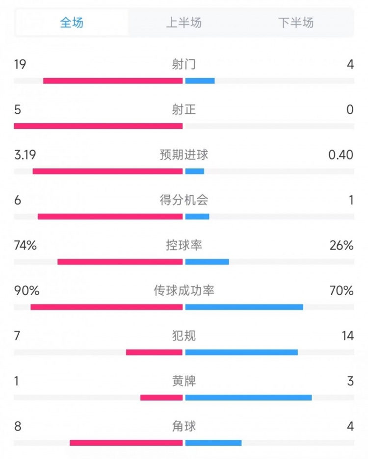 巴薩vs奧薩蘇納數(shù)據(jù)：射門19比4、射正5比0、控球率74%比26%