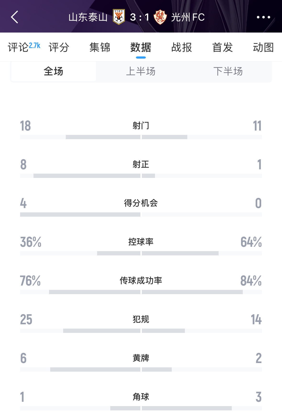 又被罰了！亞足聯(lián)官方：泰山對陣光州時6人染黃，罰款6000美元