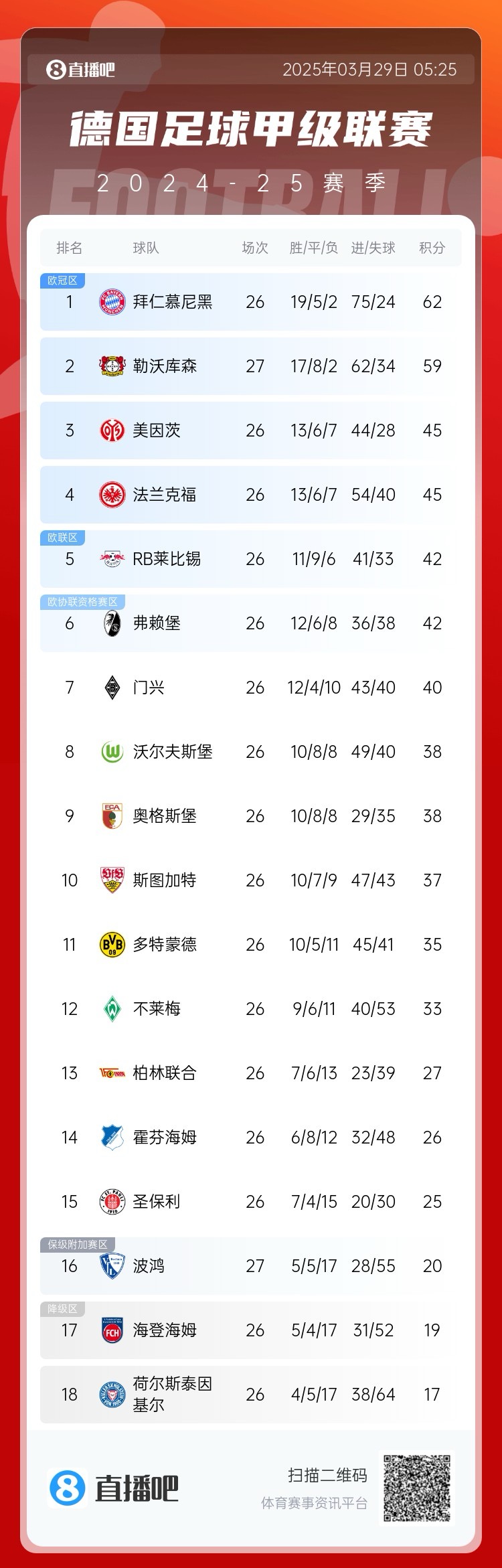 壓力給到孔帕尼！德甲最新積分：勒沃庫森先賽取勝，距拜仁3分