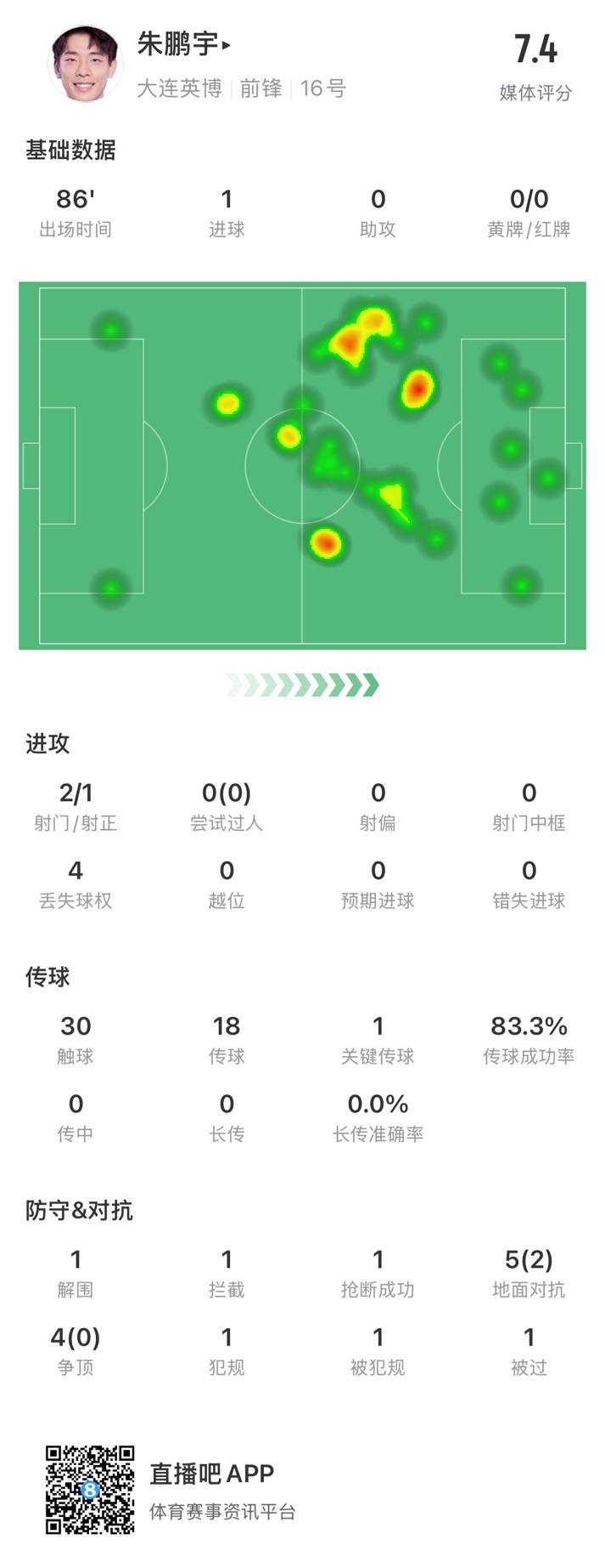 年輕有為！朱鵬宇全場數(shù)據(jù)：評分7.4，打進1球&傳球成功率83.3%