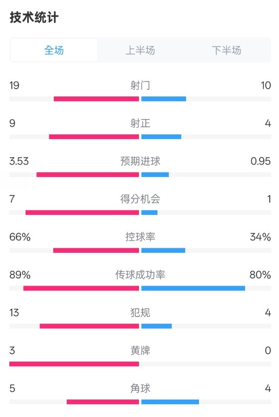 拜仁3-2圣保利全場(chǎng)數(shù)據(jù)：射門19-10，射正9-4，控球率66%-34%