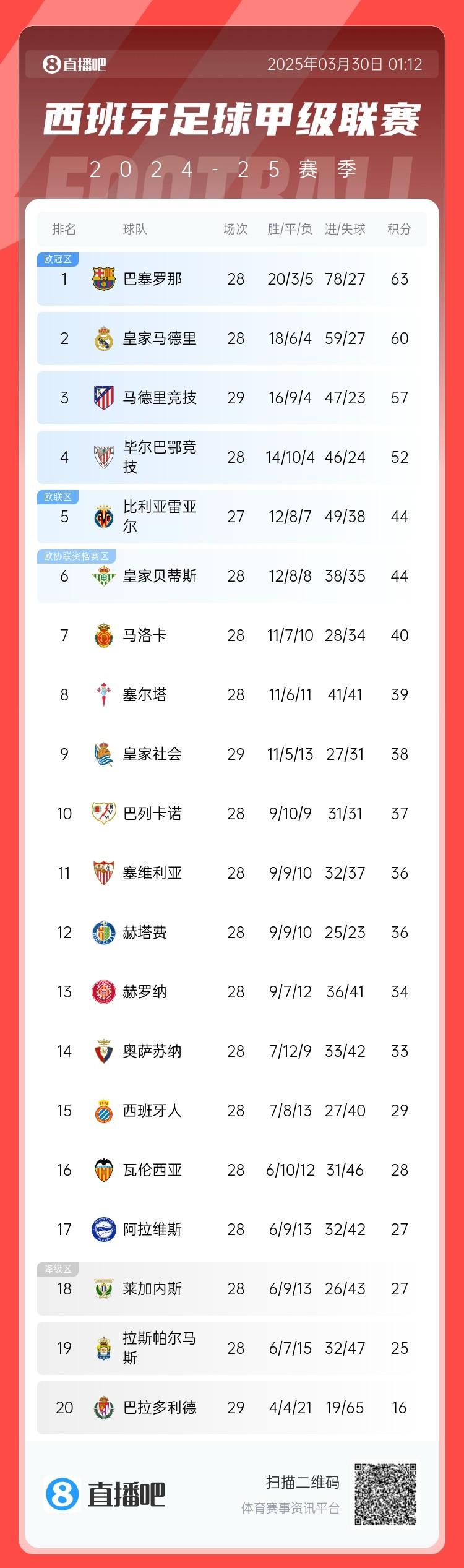 退出爭冠？西甲積分榜：馬競聯(lián)賽3場不勝，先賽落后巴薩6分