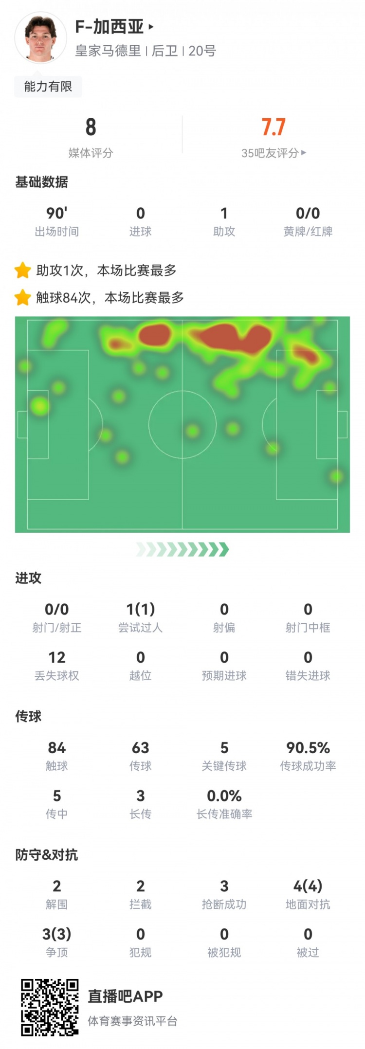攻防俱佳，加西亞數(shù)據(jù)：1次助攻，5次關鍵傳球，7次對抗全部成功