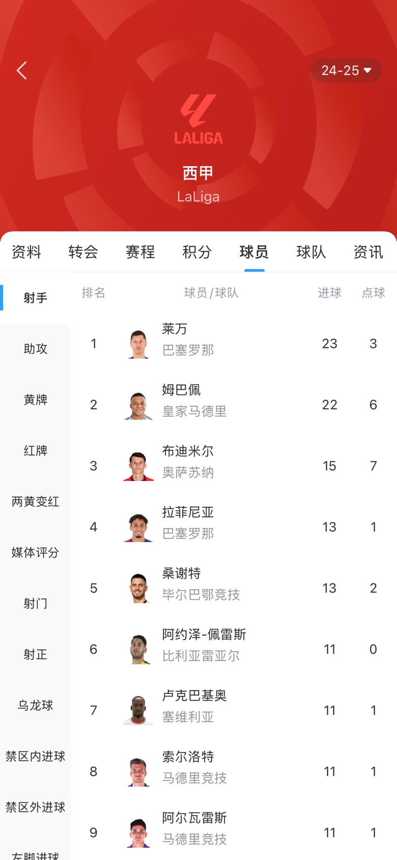 白熱化！西甲金靴最新賠率：萊萬(wàn)1.9、姆巴佩2.0，兩人僅差1球！