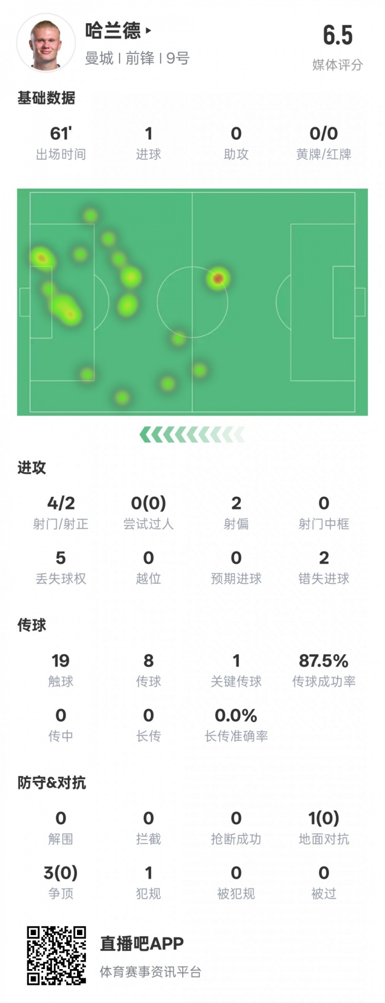 哈蘭德本場數據：1進球1關鍵傳球2錯失進球機會，評分6.5